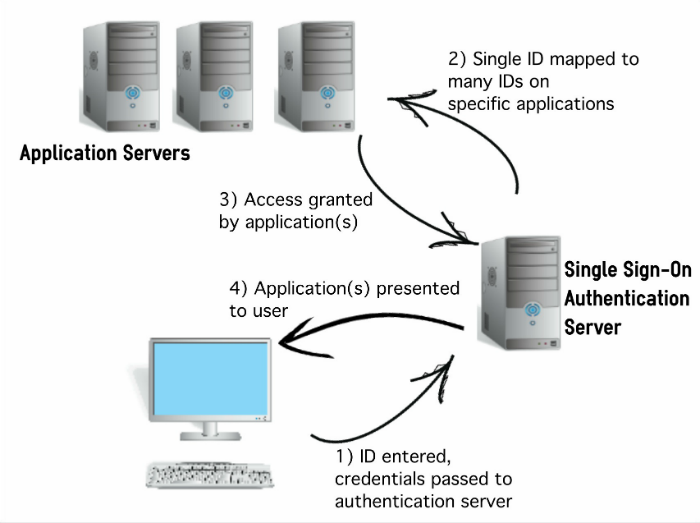 Https sso sbis ru. SSO схема. SSO Single sign-on. SSO авторизация что это. SSO аутентификация Cisco.