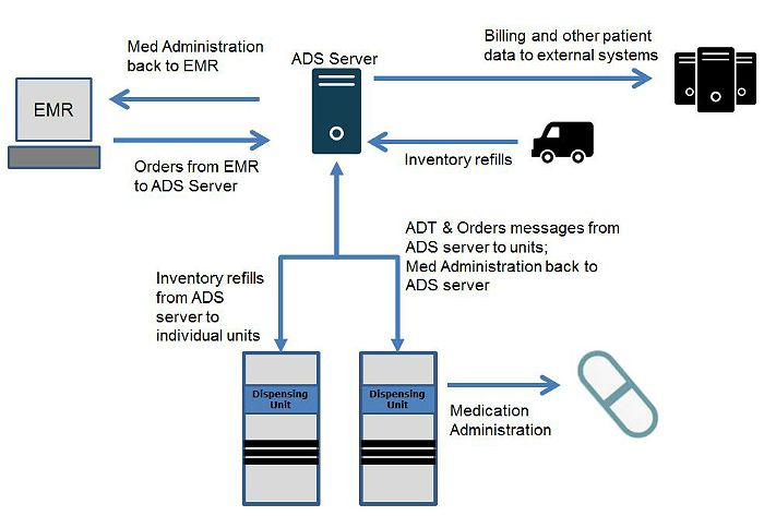 pharmacy automation medication dispensing