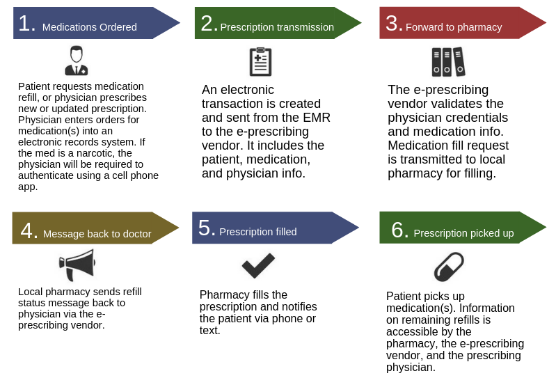 What is Electronic Prescribing? Surescripts, DrFirst, EPCS Controlled ...