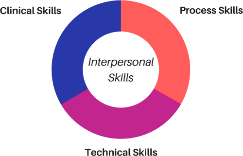 healthcare it skills graph