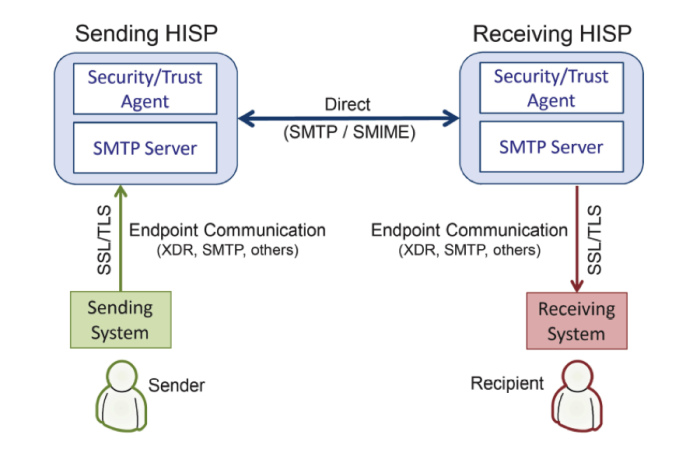 direct secure messaging flow