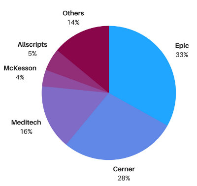 Cerner vs Epic: Top EHR Vendors