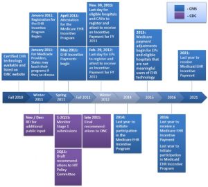 Healthcare IT Policy - HITECH Act, Meaningful Use, 21 Century Cures Act