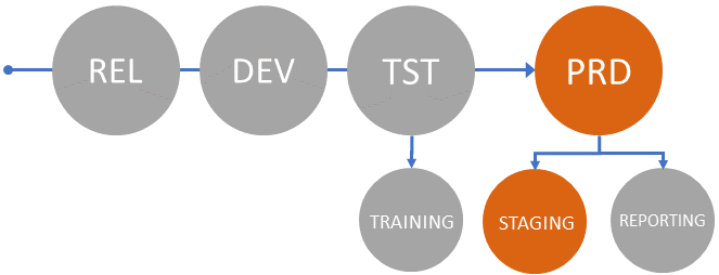 staging environment configuration