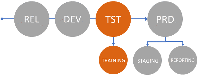 training environment configuration